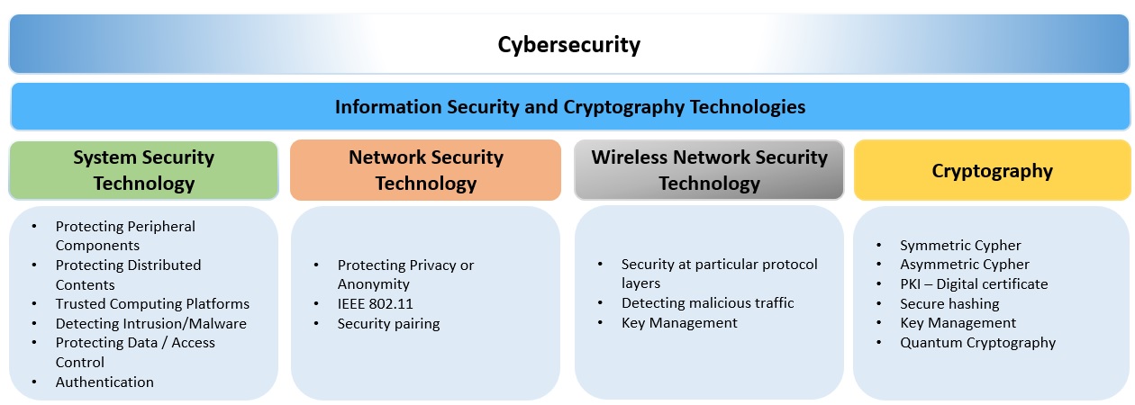 Cybersecurity Technology Innovations