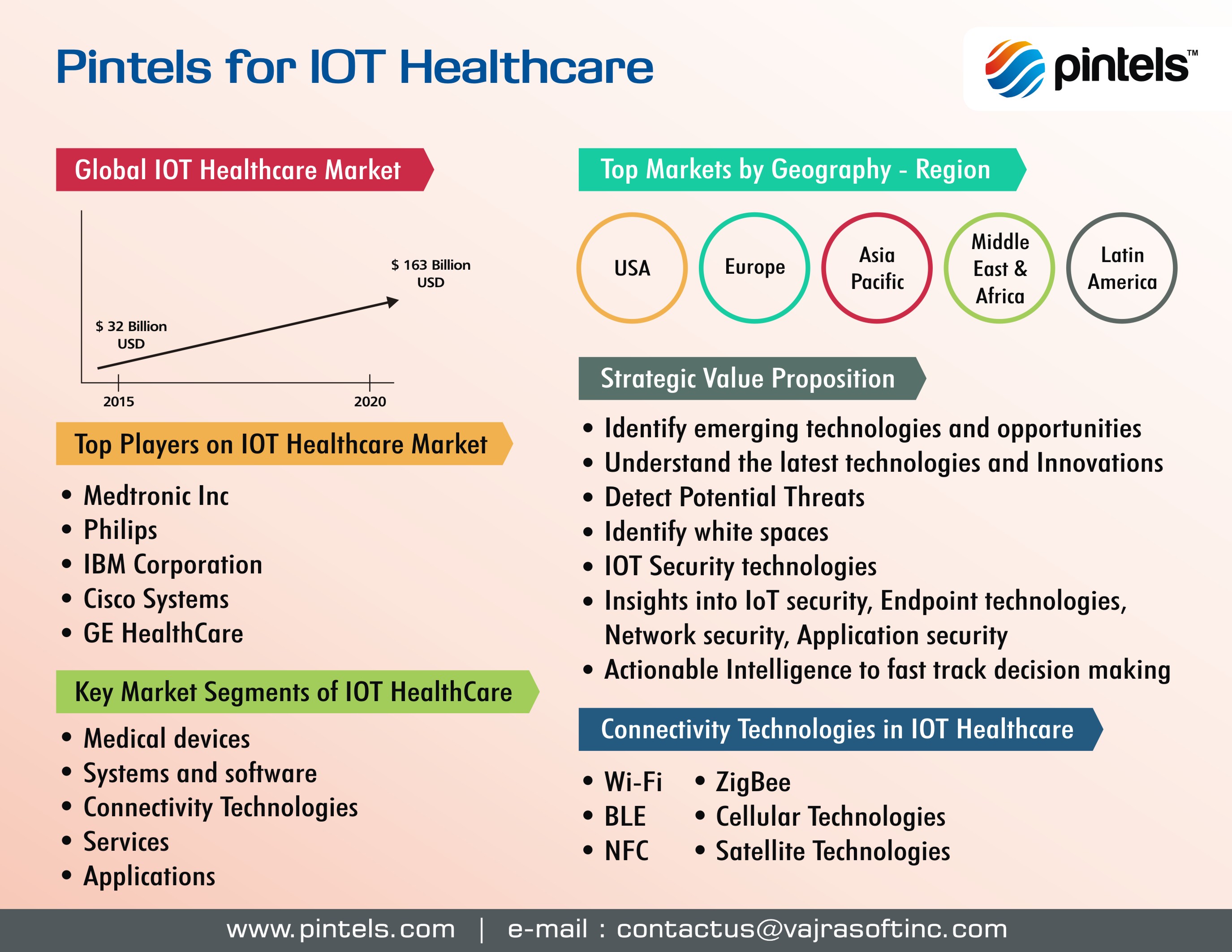 IoT Healthcare Innovations