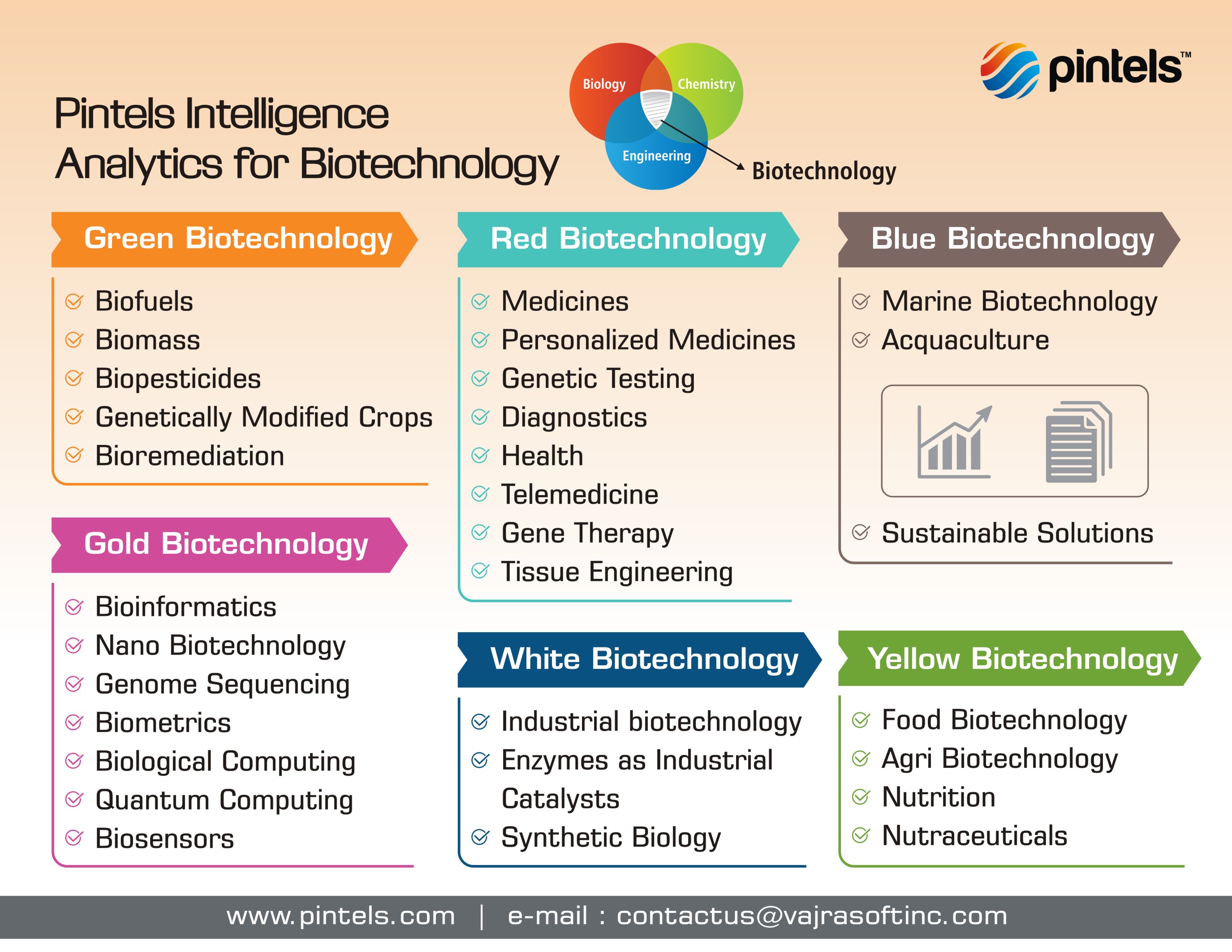 Biotechnology Innovations