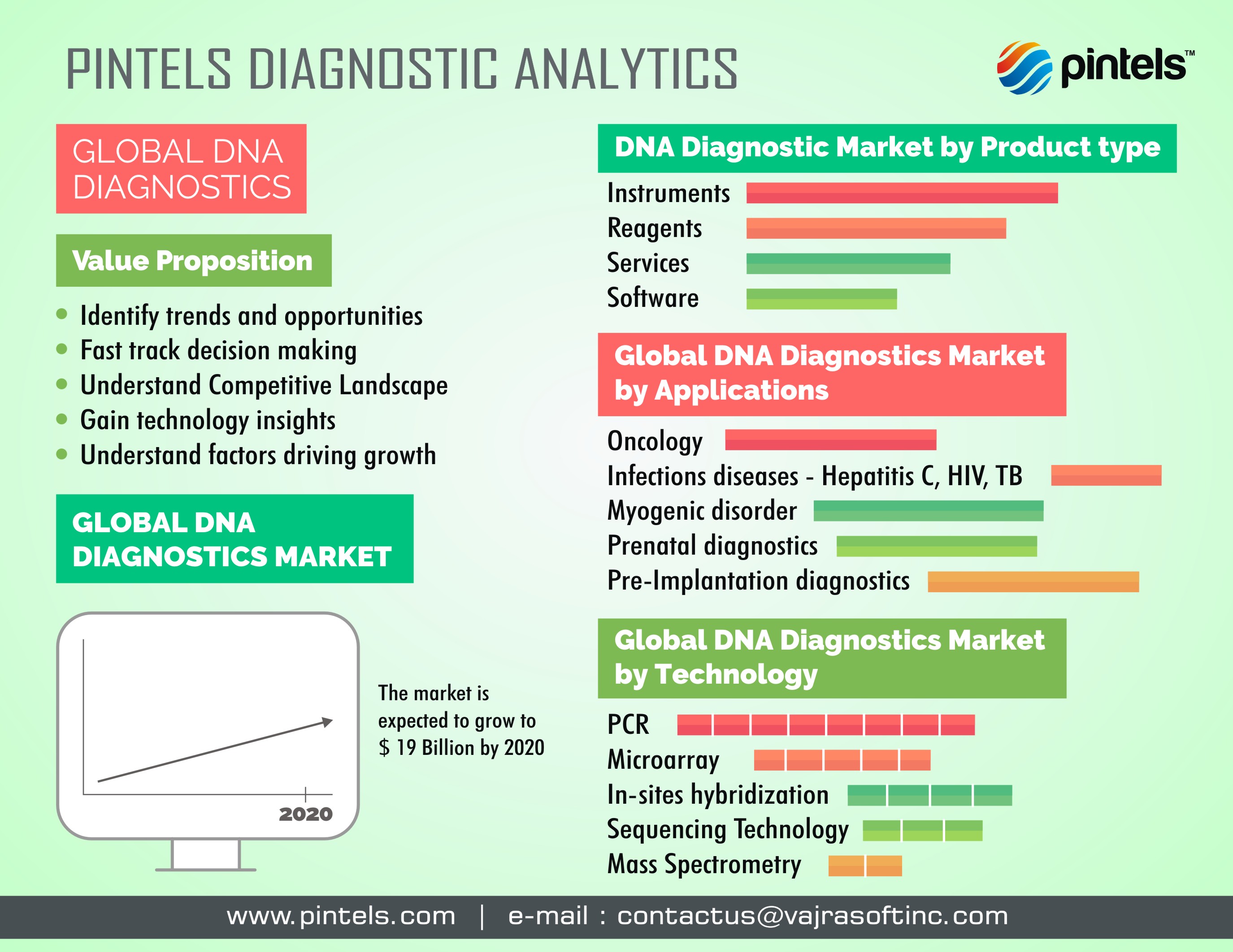 DNA Diagnostics Technology Innovations