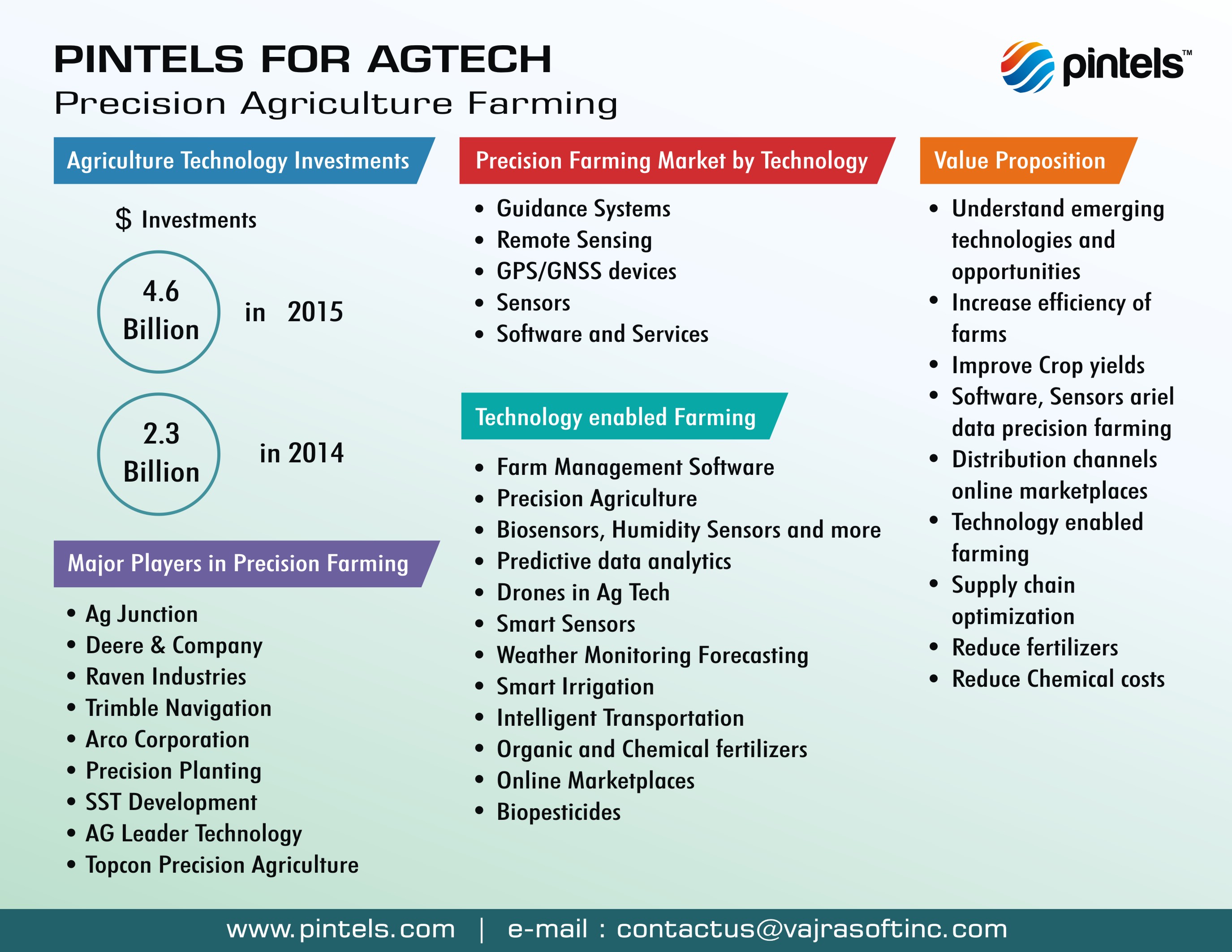 AgTech Precision Farming Innovations