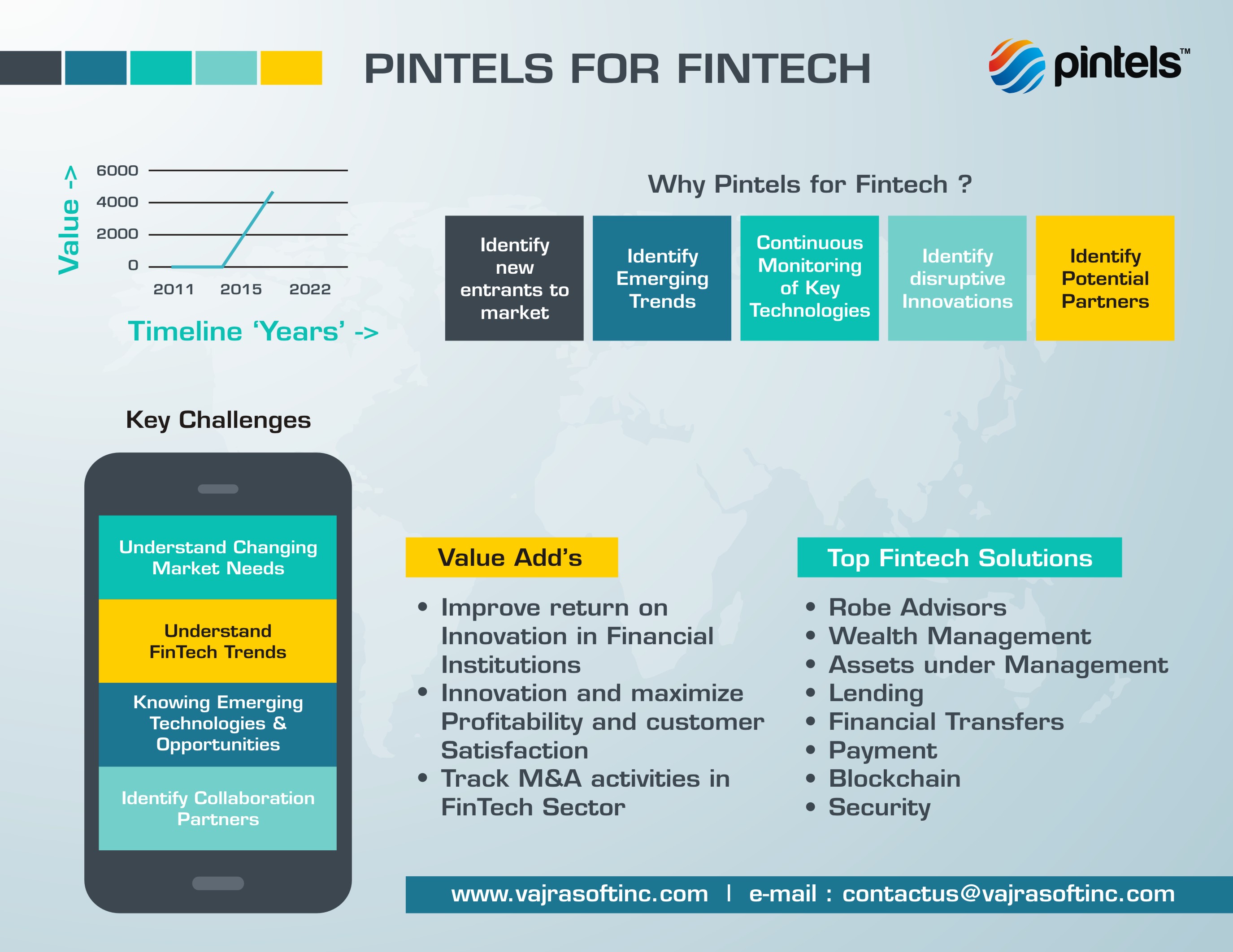 Fintech Innovations