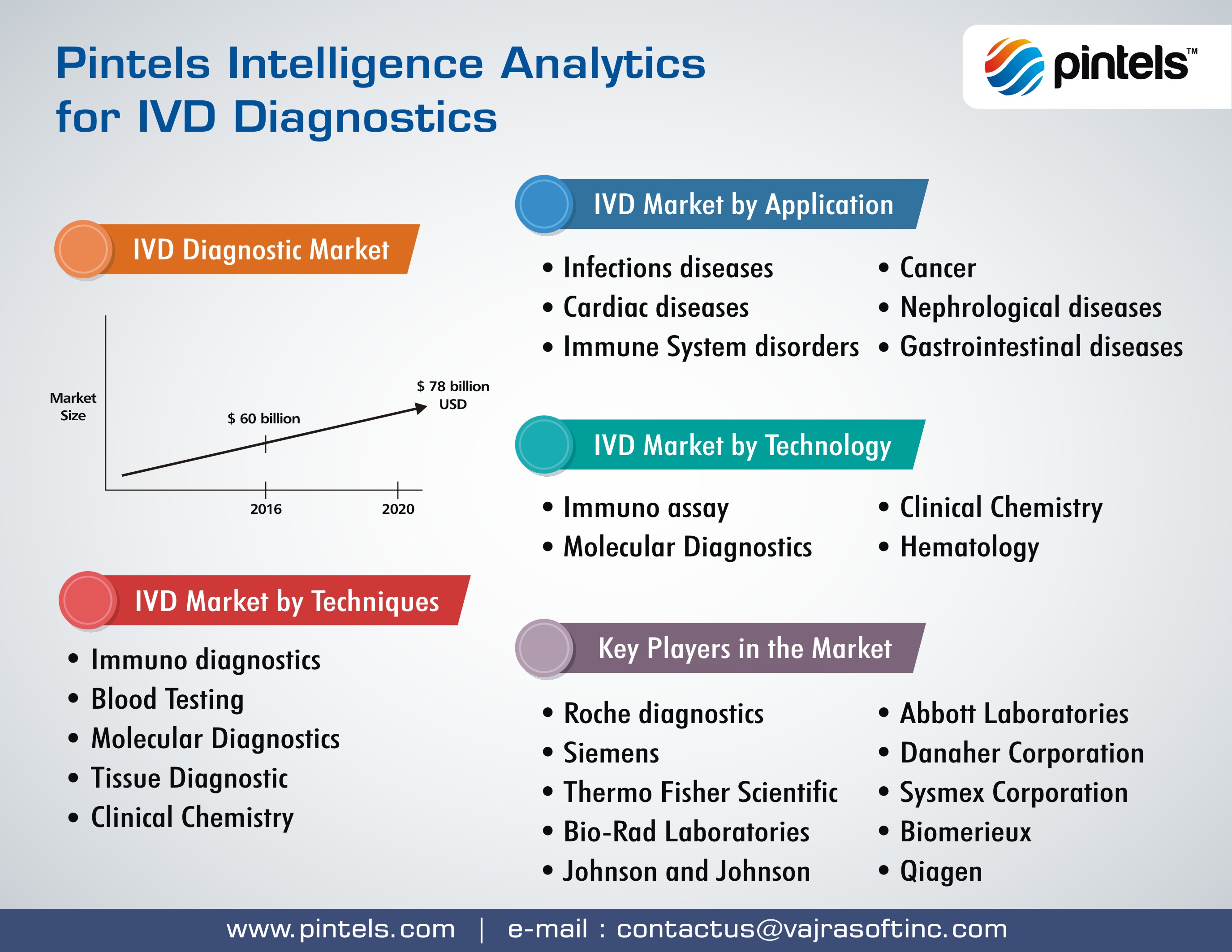 In-Vitro Diagnostics Technology Innovations