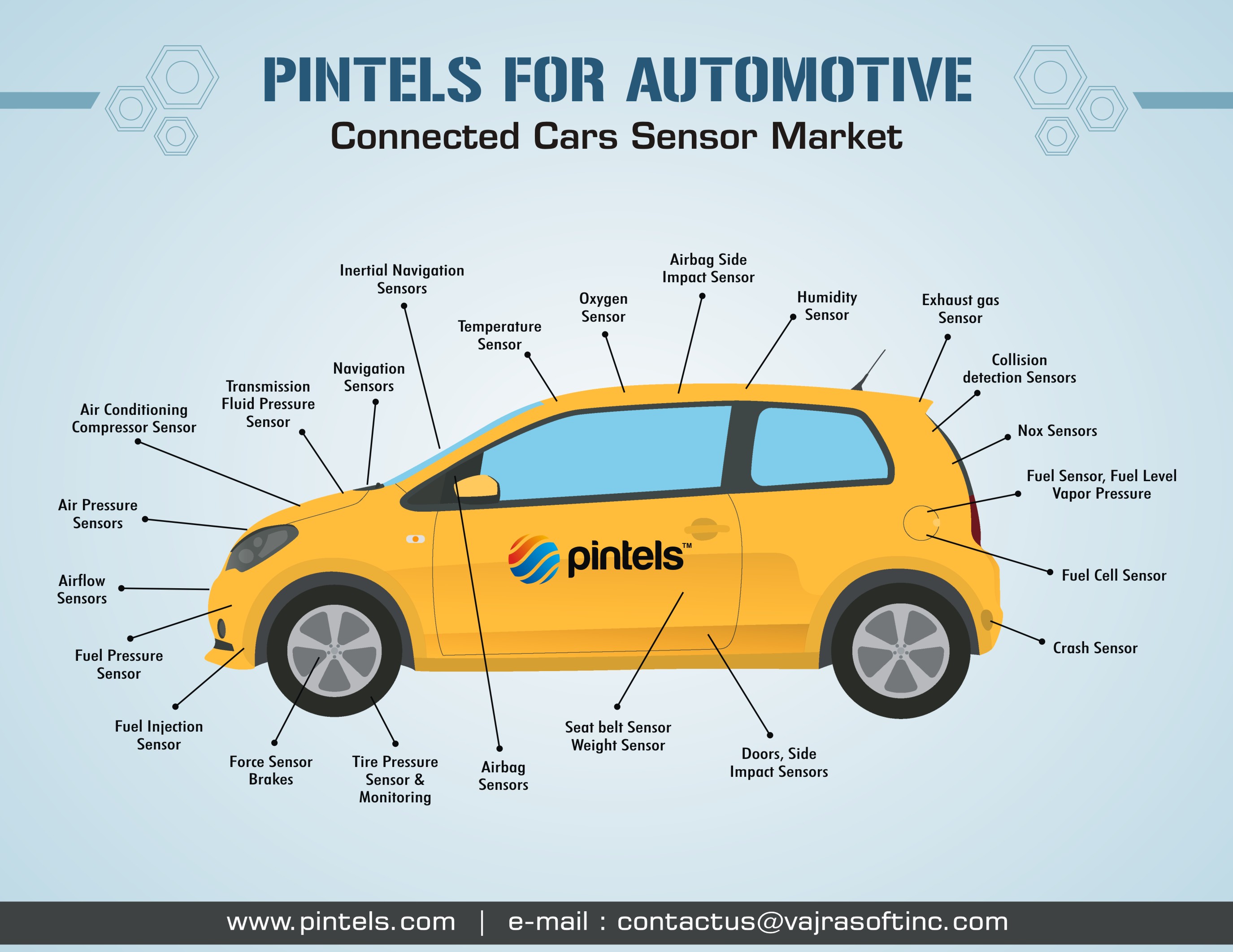 Pintels For Automotive Industry, Connected Car Landscape