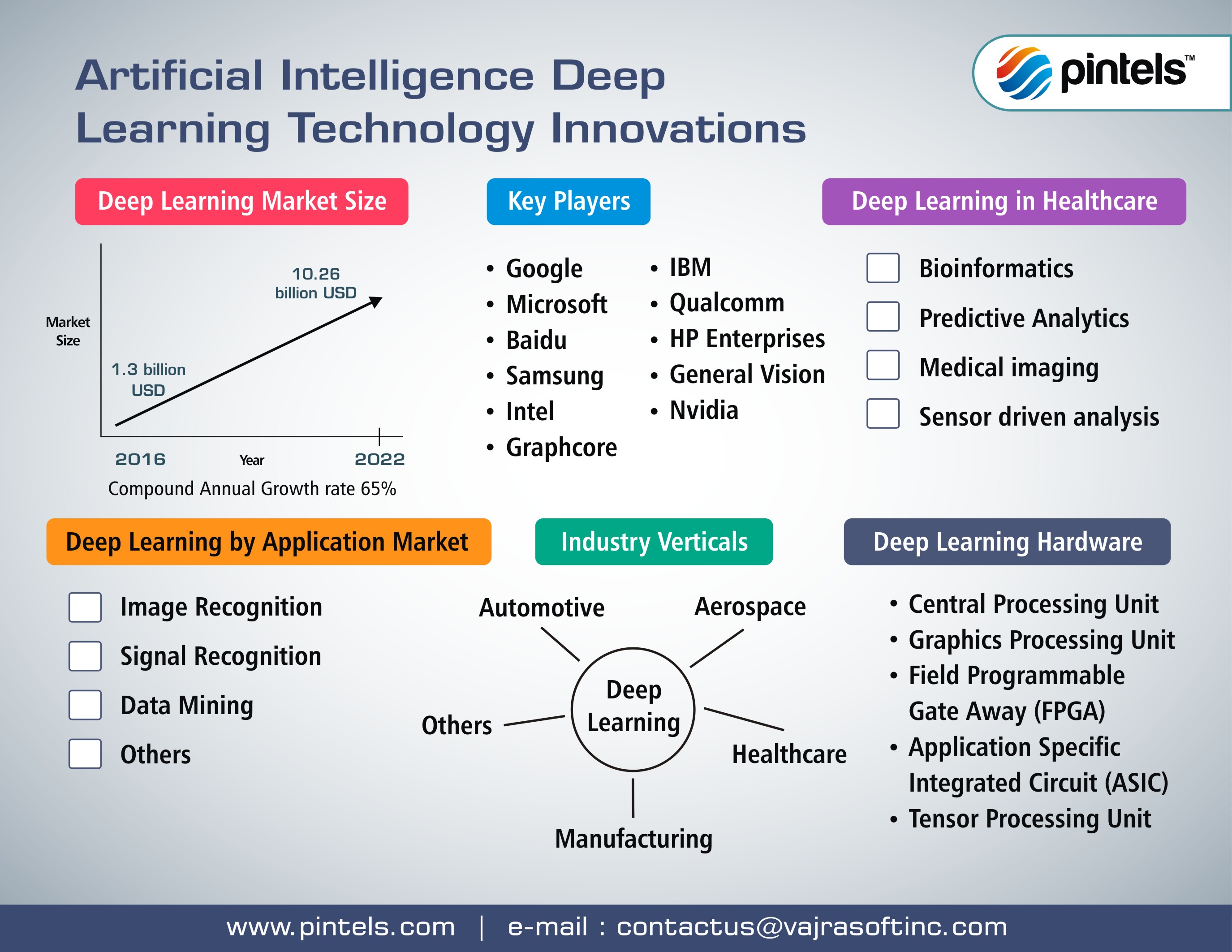 Pintels for Deep Learning Tecnology Innovations